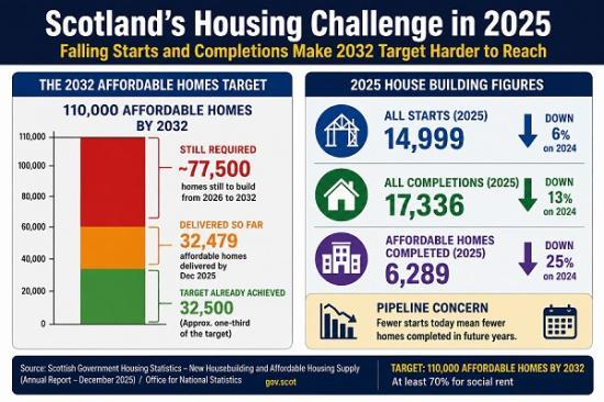 Photograph of Scotland's Housing Target Looks Increasingly Out of Reach as New Building Falls to Near Decade Low Making It Difficult To Form Families