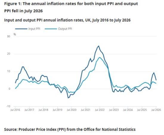 Photograph of Producer Prices Are Falling — So When Will Consumers Feel the Benefit?