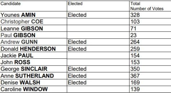 Photograph of Latheron, Lybster and Clyth Community Council Electon Results