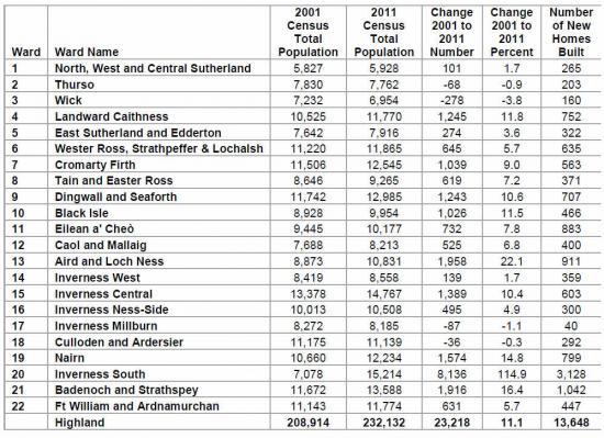 Photograph of Census figures show population of the Highlands on the up but down in Wick and Thurso