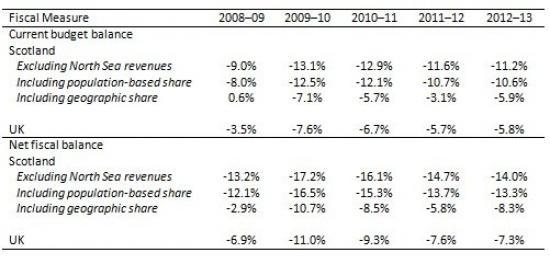 Photograph of Scotland's fiscal position worsened in 2012–13 as North Sea revenues fell