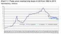 Thumbnail for article : Slight Rise in Union Membership In Private Sector Offsets Reductions In Public Sector