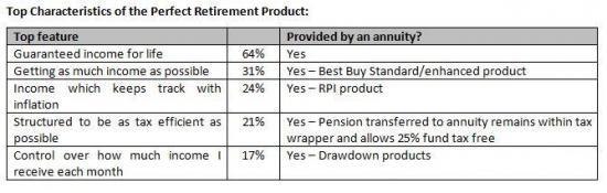 Photograph of What Do Consumers Want from the 'Perfect' Retirement Product? Asks Partnership