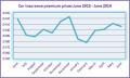 Thumbnail for article : Motorists Can Seize Savings as Car Insurance Costs Decline