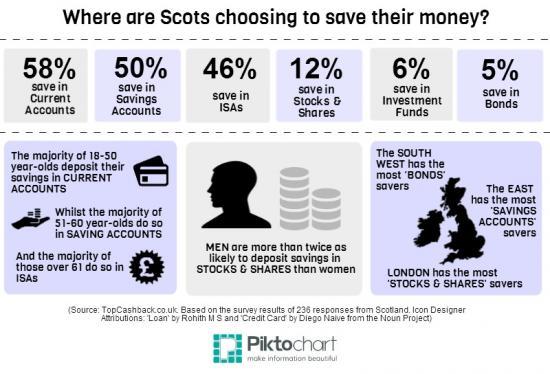 Photograph of Study reveals where Scots are keeping their savings