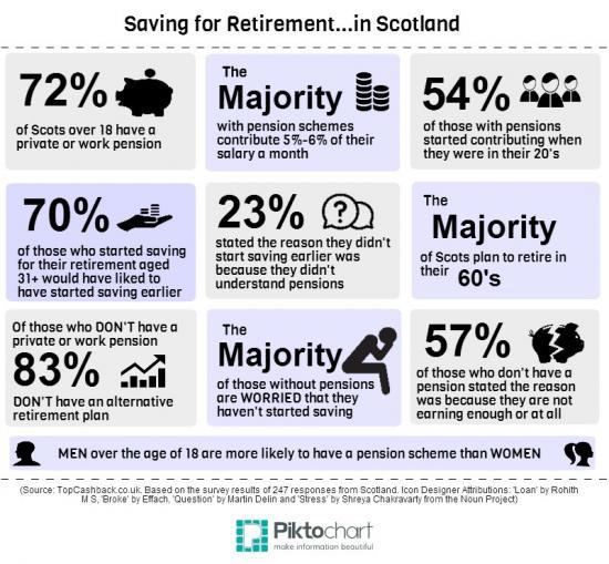 Photograph of 70% of Scots wish they'd started saving for pension earlier