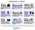 Thumbnail for article : Third of Scots have declined a wedding invitation due to costs