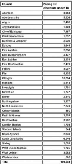 Photograph of Scottish Independence Referendum Young voters Registrations