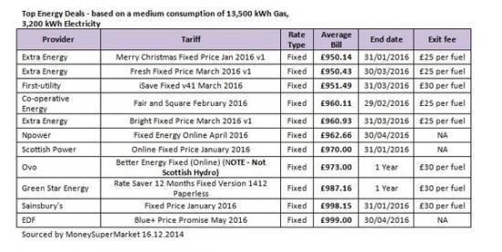 Photograph of Christmas Comes Early for Energy Switchers