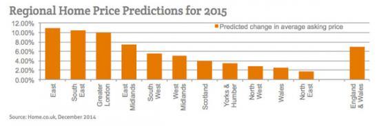 Photograph of Asking Prices Set To Rise In 2015