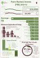 Thumbnail for article : Mixed news for farm incomes