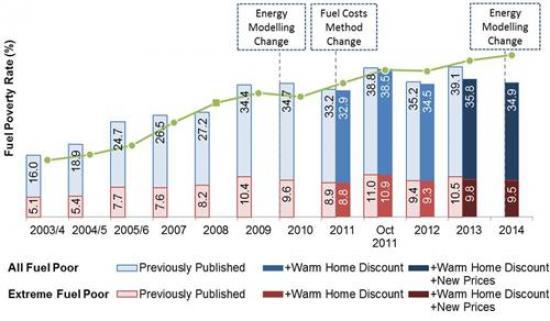 Photograph of No real change in fuel poverty in 2014