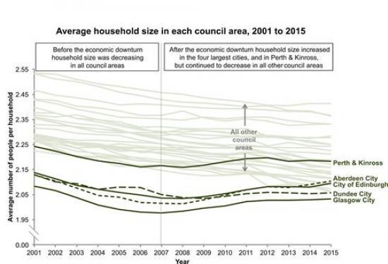 Photograph of Household Numbers Continue To Rise
