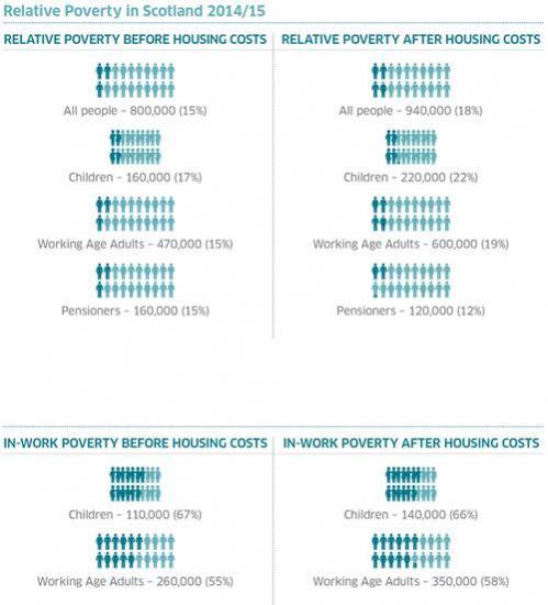 Photograph of Statistics on poverty in Scotland in 2014/15 show a complex picture