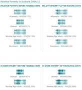 Thumbnail for article : Statistics on poverty in Scotland in 2014/15 show a complex picture