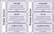 Thumbnail for article : Public Sector Employment In Scotland - Statistics For 4th Quarter 2016