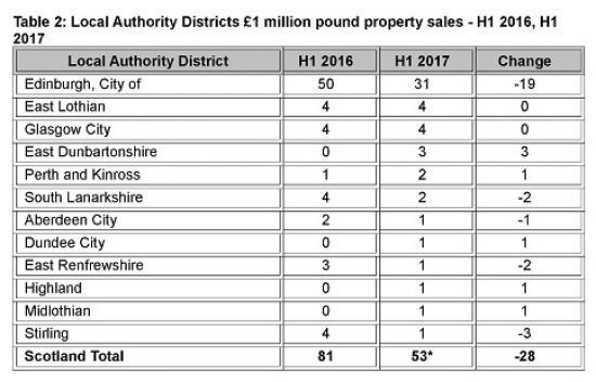 Photograph of Sales Of Million Pound Houses In Scotland Fall By A Third