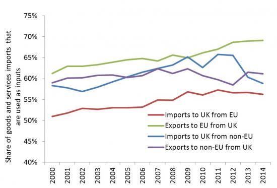 Photograph of Firms' supply chains form an important part of UK-EU trade