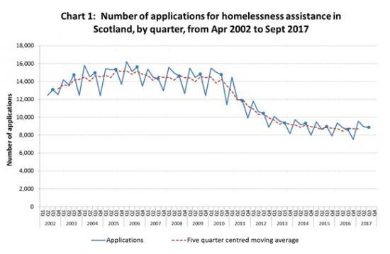 Photograph of Homelessness And Housing Options Statistics