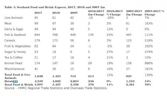 Photograph of Scottish Exports Hit Record £6 Billion