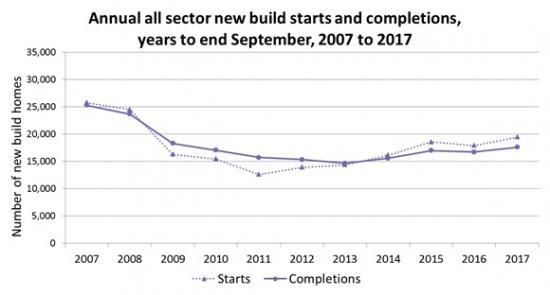 Photograph of New Build Housing Completions Up On Last Year