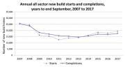 Thumbnail for article : New Build Housing Completions Up On Last Year