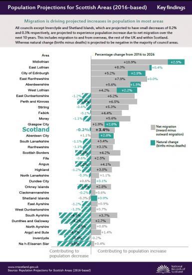 Photograph of Scotland's Population Continues To Increase Due To Inward Migration