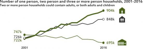 Photograph of Household Numbers Continue To Rise