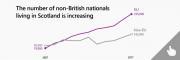 Thumbnail for article : Non-British Population Of Scotland Continues To Increase