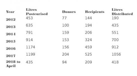 Photograph of Funding For Breast Milk Bank In Scotland