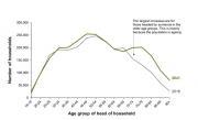 Thumbnail for article : Scotland's Household Numbers Rising