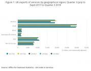 Thumbnail for article : UK Trade In Services By Partner Country: July To September 2018