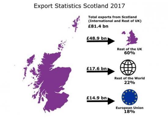 Photograph of Scottish International Exports Continue To Rise