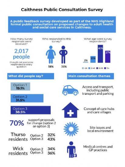 Photograph of NHS Highland Board unanimously endorses Caithness redesign recommendations