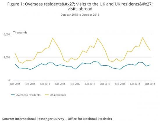 Photograph of Overseas Travel And Tourism: October 2018 Provisional Results