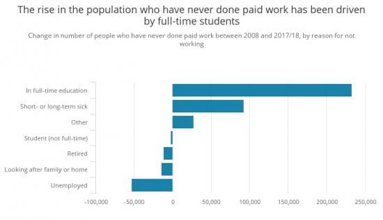 Photograph of Despite record employment, nearly 10% of adults have never done paid work