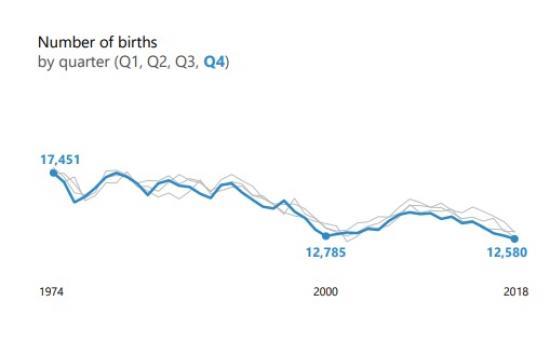 Photograph of Quarter 4 Births At Lowest Levels In Scotland Since Records Began