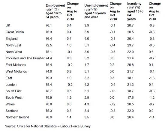 Photograph of Unemployment In Scotland Drops To Record Low Of 3.4%