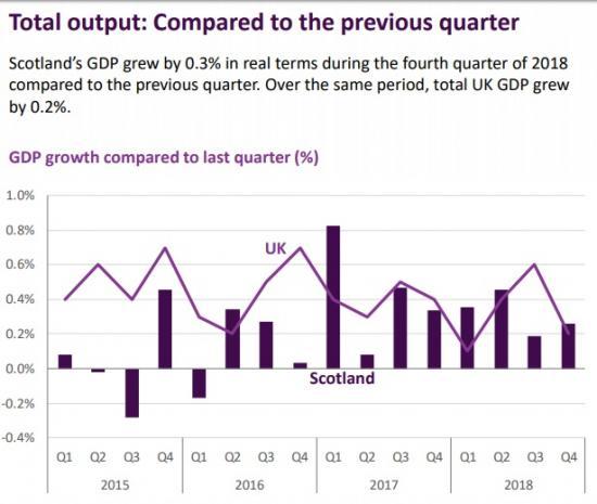 Photograph of Scotland's economy grows 0.3% in 2018 Quarter 4