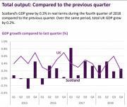 Thumbnail for article : Scotland's economy grows 0.3% in 2018 Quarter 4