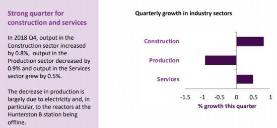 Photograph of Eighth Quarter Of Continued Economic Growth In Scotland