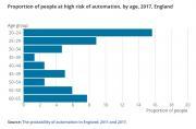 Thumbnail for article : Which occupations are at highest risk of being automated?