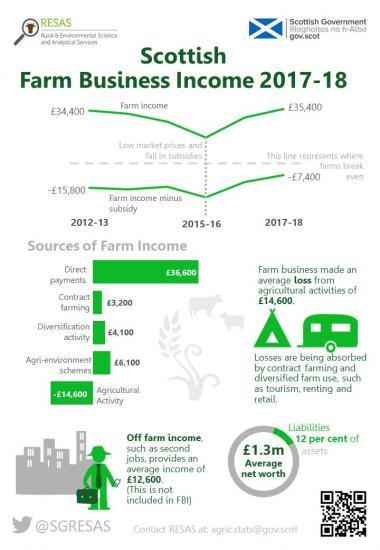 Scottish Farm Business Income At Six Year High :: Caithness Business Index