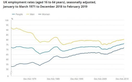 Photograph of Record Employment Rates In UK Continue Upward Surge