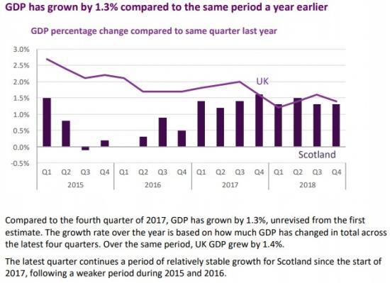 Photograph of Scottish GDP and Quarterly National Accounts for 2018 Quarter