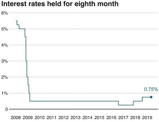 Photograph of Bank Rate maintained at 0.75% - June 2019