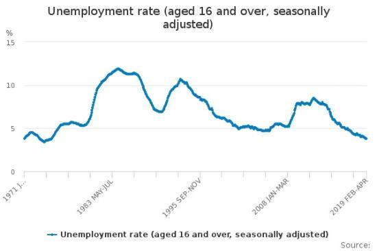 Photograph of Lowest Unemployment Rate for over 40 years in UK