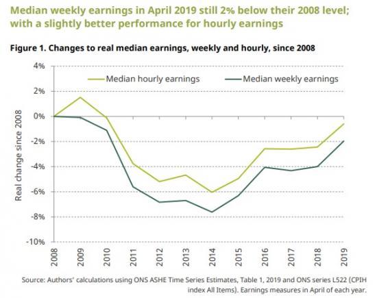Photograph of Employees' Earnings Since The Great Recession: The Latest Picture